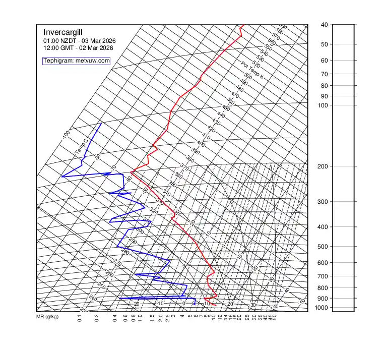 upper air chart for Monday, March 2nd, 2026 at 12:00 PM
