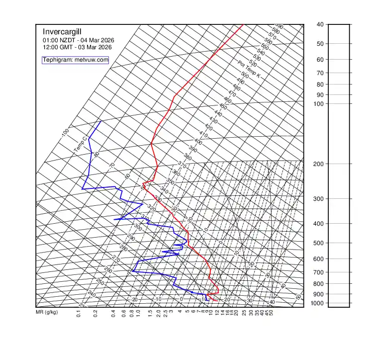 upper air chart for Tuesday, March 3rd, 2026 at 12:00 PM